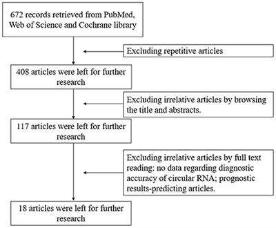 The Role of circRNAs in the Diagnosis of Colorectal Cancer: A Meta-Analysis